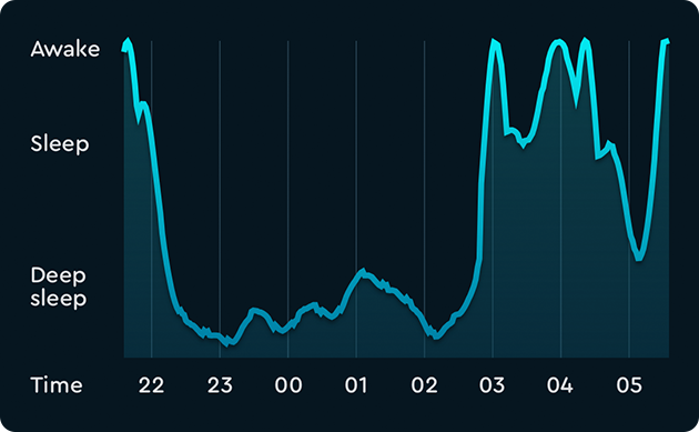 Sleeping Heart Rate Chart