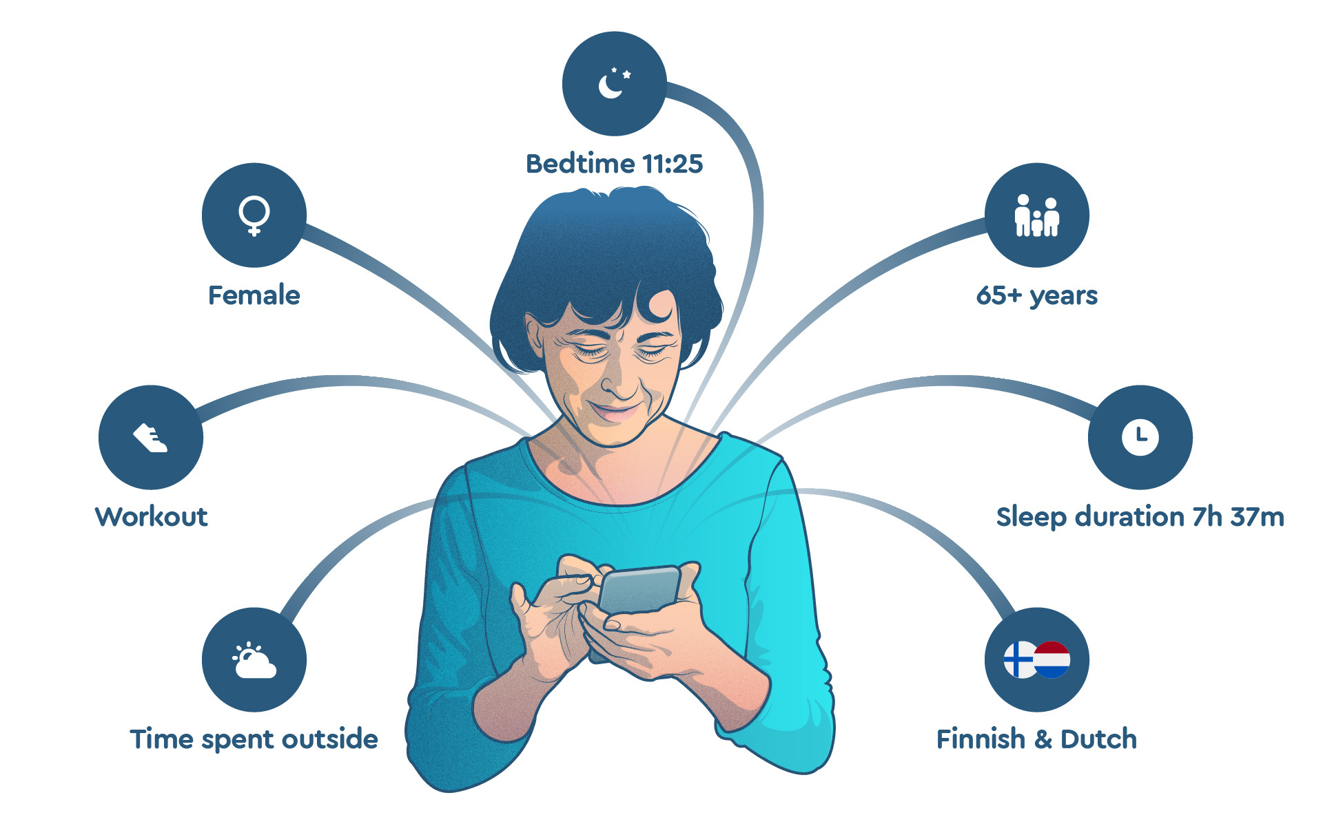 Infographic of Sleep Cycle's best sleeper profile, including bedtime, wake up time and habits.