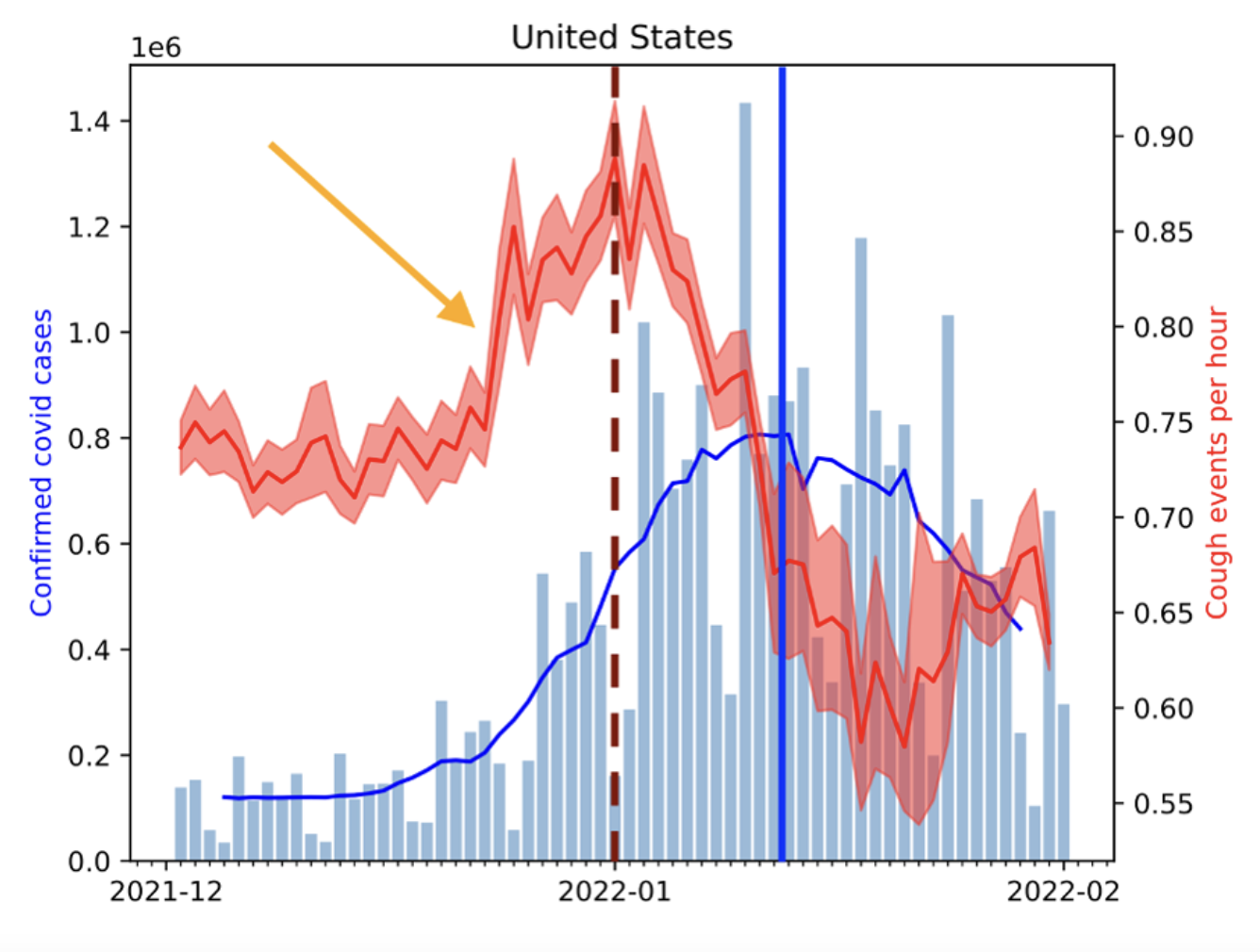 Sleep Cycle coughing data and confirmed Omicron cases in the United States.