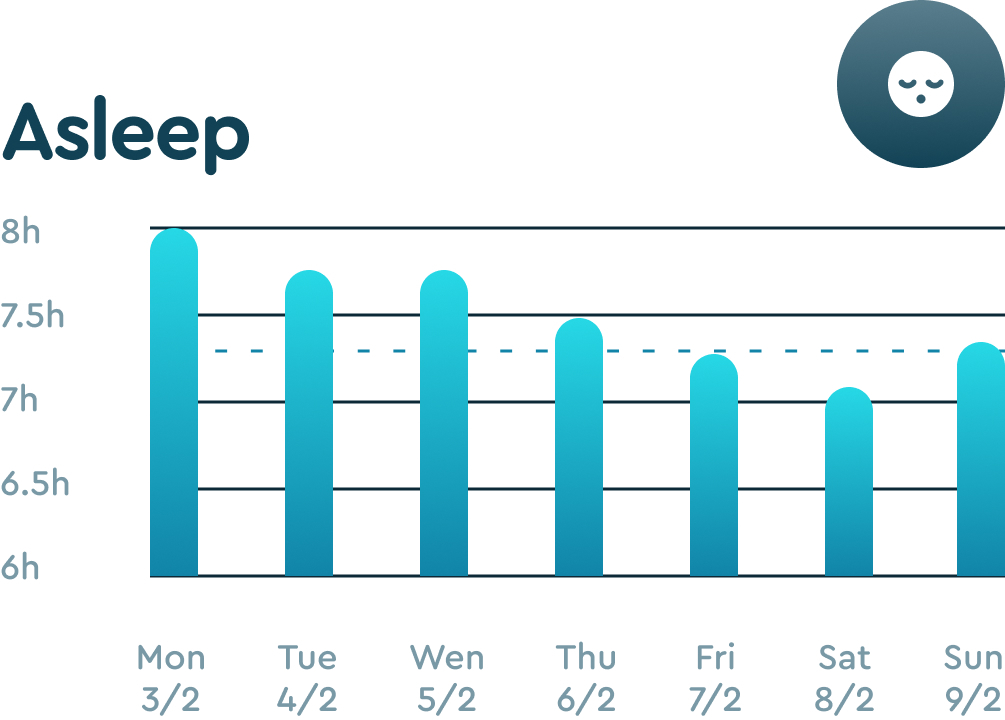 Graph of "Asleep" in the Sleep Cycle's app. 