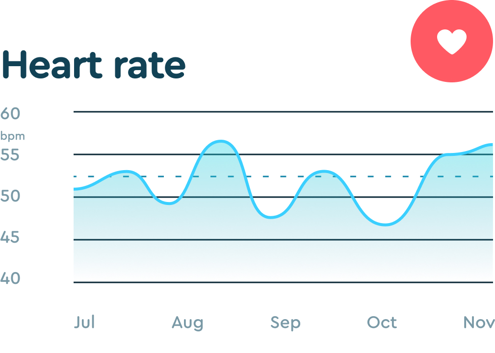 "Heart Rate" graph in the Sleep Cycle's app. 