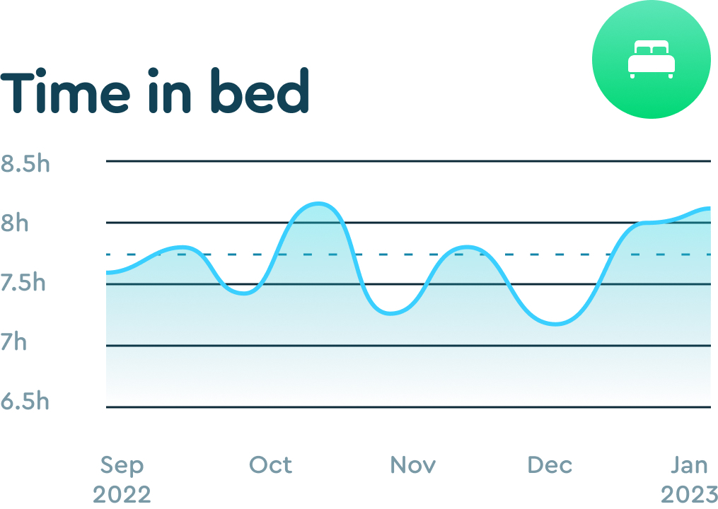 Graph of "Time in bed" in the Sleep Cycle's app.