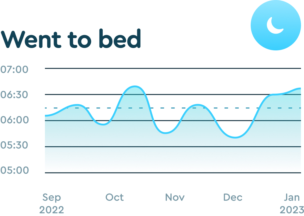 "Went to bed" graph in the Sleep Cycle's app. 